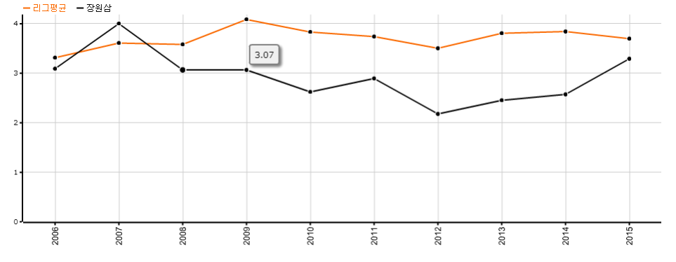 장원삼 BB9 변화.png