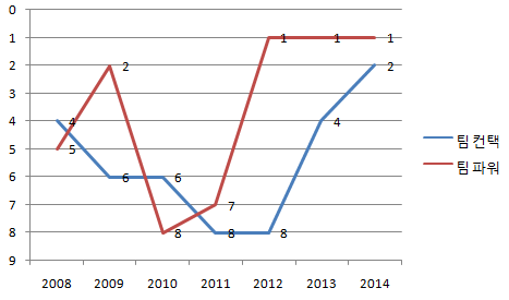 넥센 팀컨택파워순위_1.png