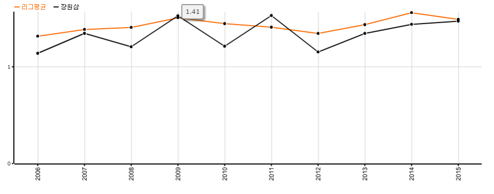 장원삼 WHIP 변화.png