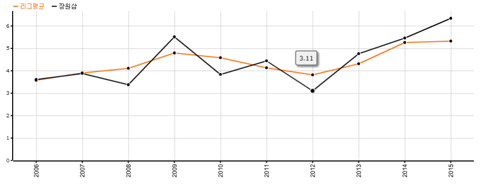 장원삼 FIP 변화.png