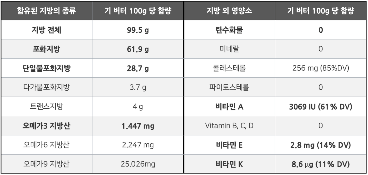 기버터 성분표.png