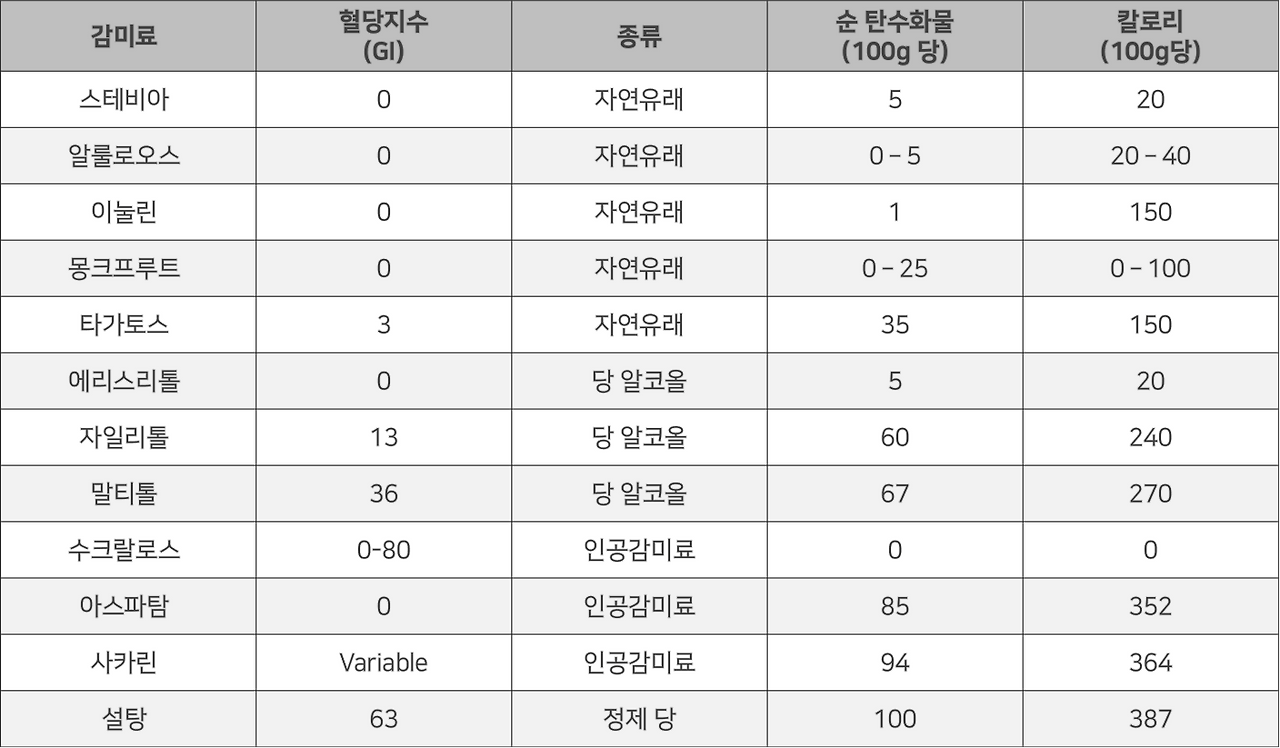 감미료 GI 표.png