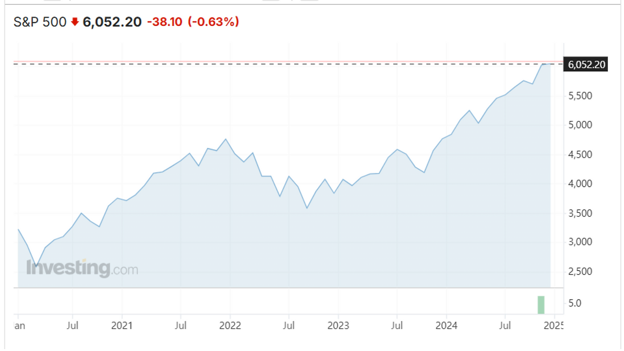 s&p 500 5년 차트.png