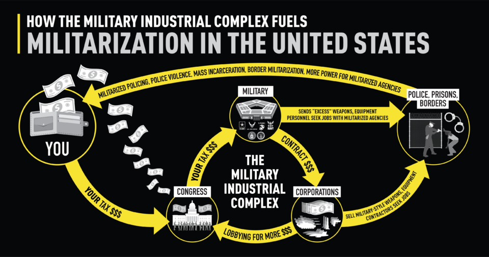How-The-MIC-Fuels-Militarization-in-the-US-960x504.png