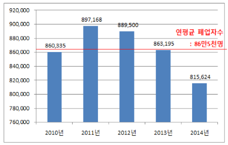 폐업률그래프_2010-2014.png