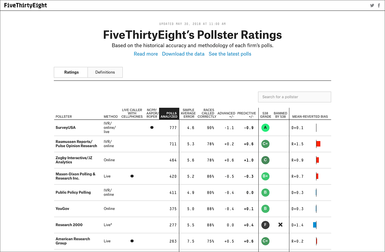 screencapture-projects-fivethirtyeight-pollster-ratings-2018-11-17-17_49_12.png