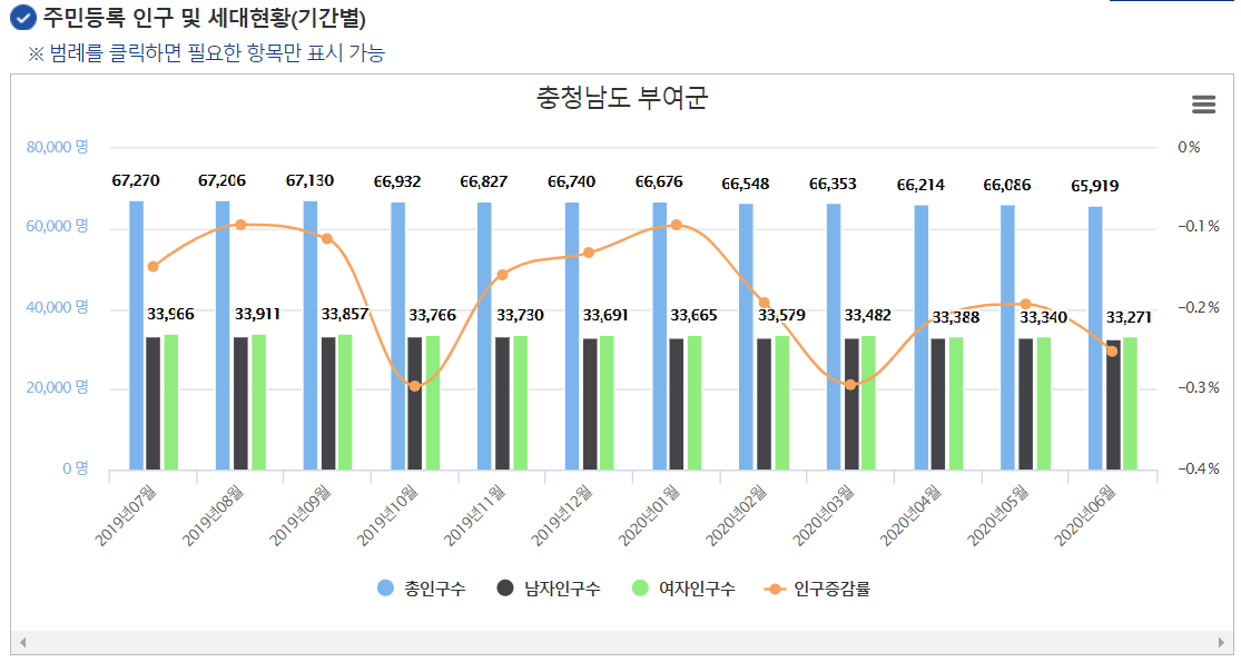 부여군 인구변화 1년.png