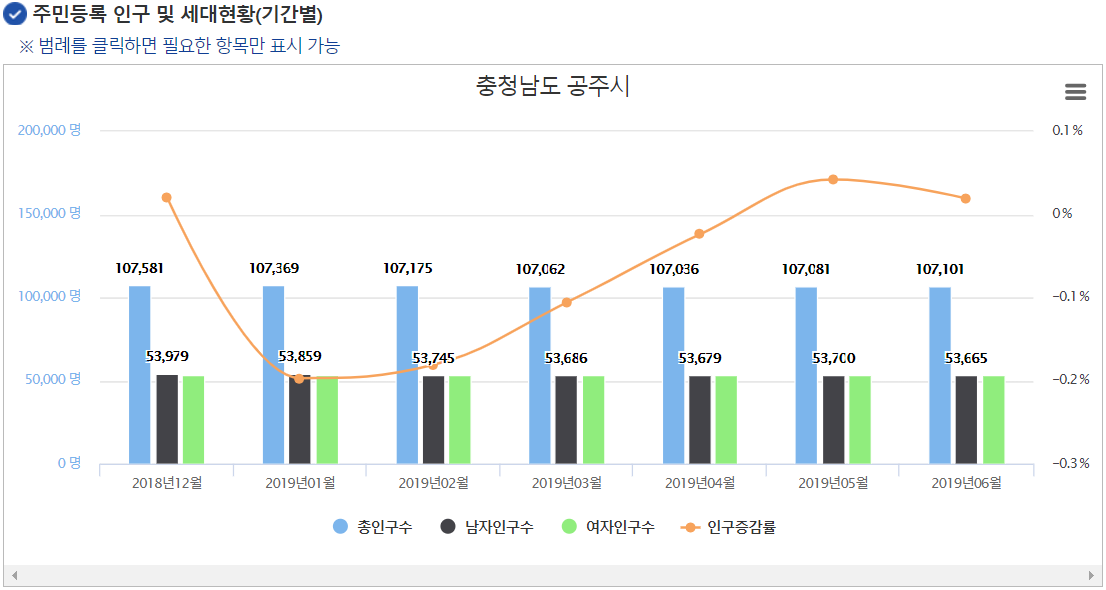 공주 인구변화 1년전 6개월.png