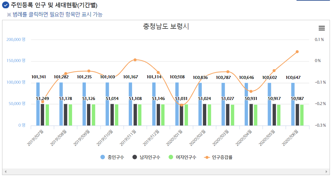 보령시 인구변화 1년.png