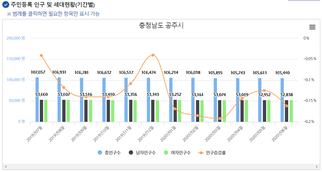 공주 인구변화 1년.png