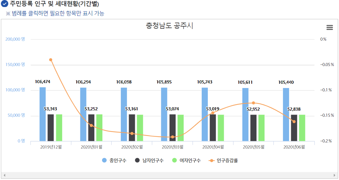 공주 인구변화 6개월.png