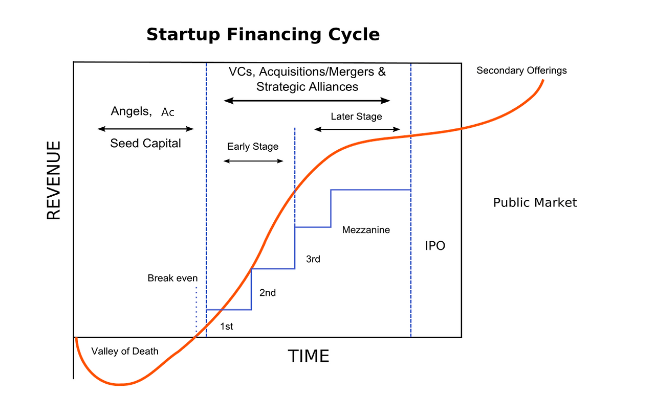 스타트업 파이낸싱 사이클.png
