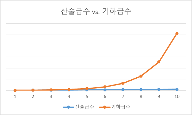 산술급수 기하급수.png