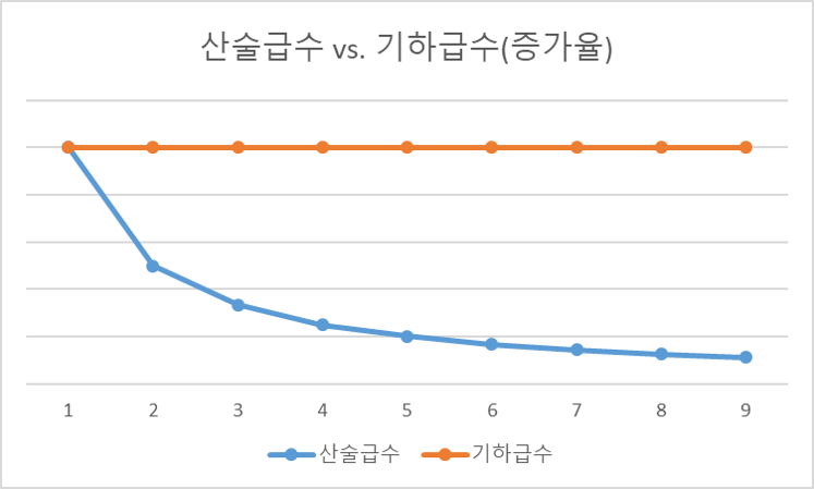 산술급수 기하급수 증가율.png