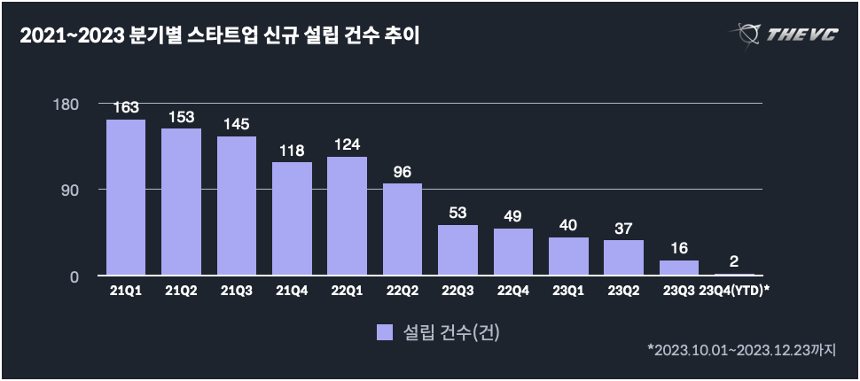 2021-2023 분기별 투자 유치 이력 기업 설립건수 3개년.png