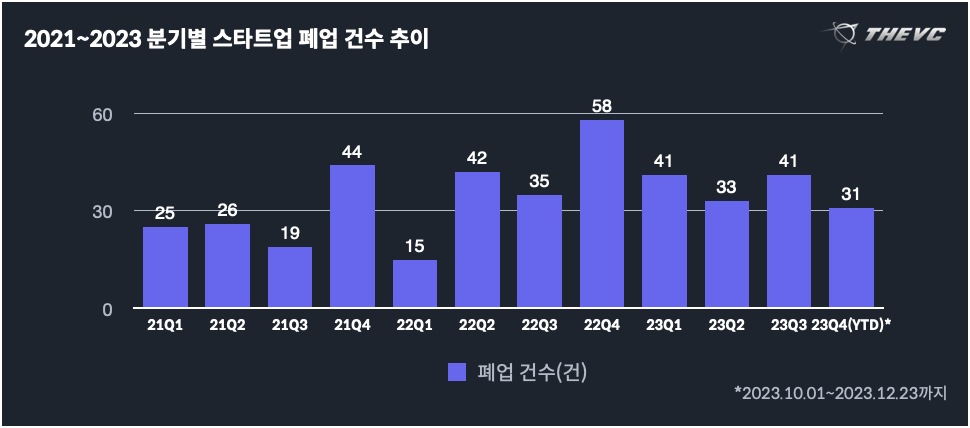2021-2023 분기별 투자 유치 이력 기업 폐업건수 3개년.png