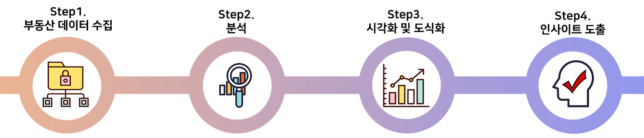사본 -부동산데이터-프로세스_PC버전231.png