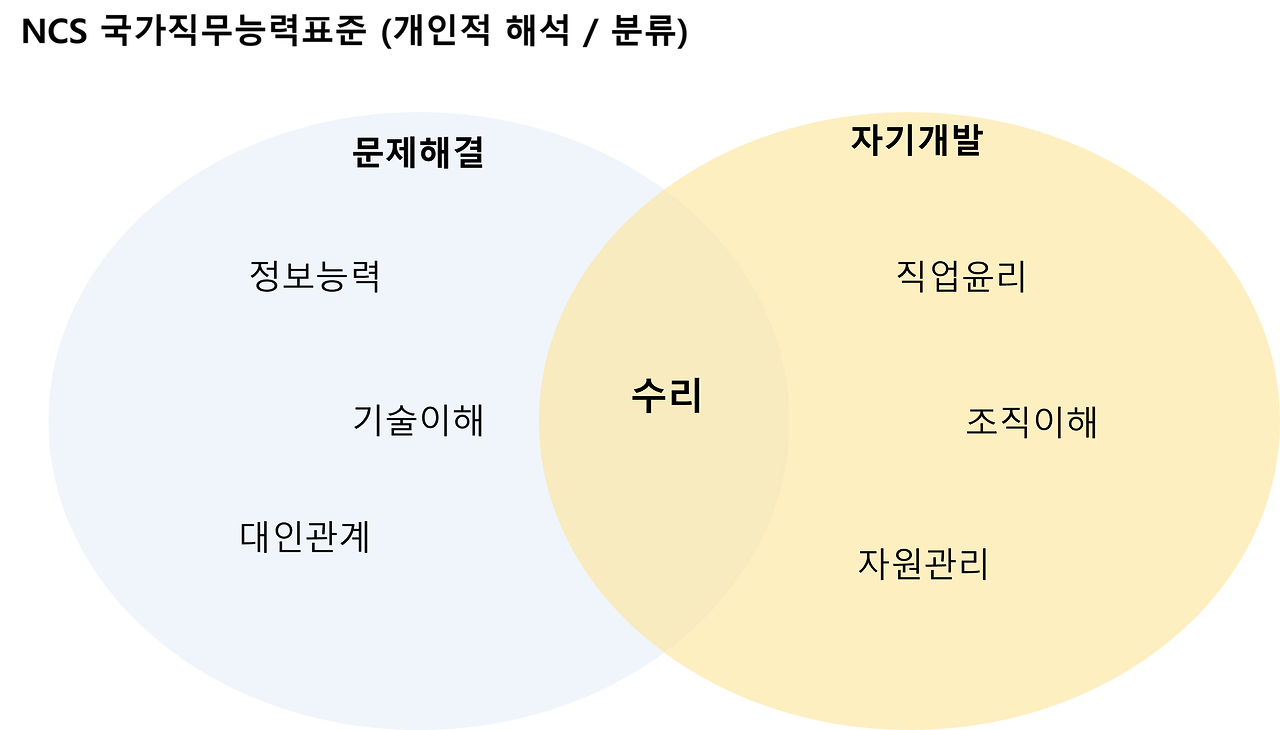 NCS 10가지 분류_2가지 그룹.png