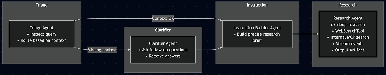 openai_research_agent_workflow.png