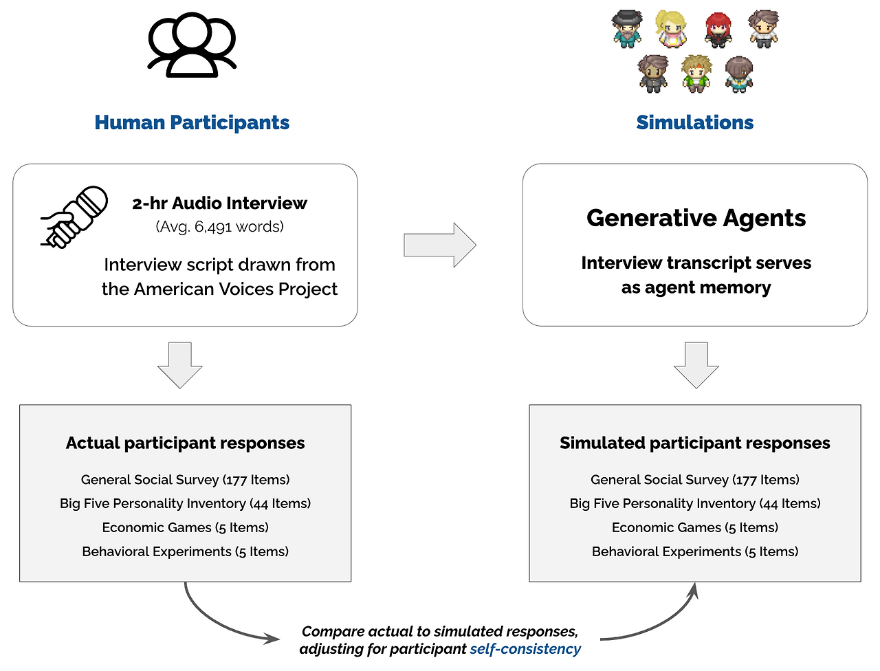 research-methodology-generative-agents-simulation.png