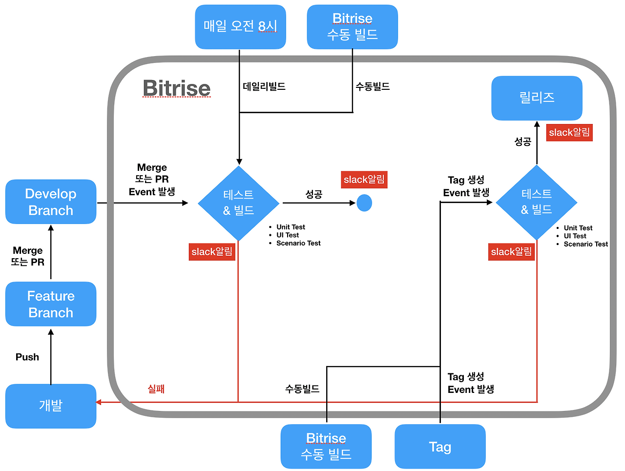bitrise flow.png