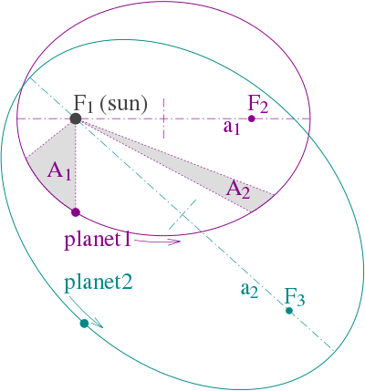 400px-Kepler_laws_diagram.svg.png