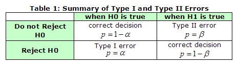 220808 summary table of type 1 2 errors.png