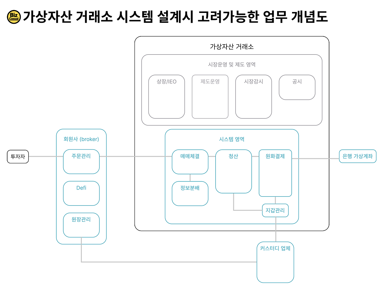 가상자산 거래소 시스템 설계시 고려가능한 업무 개념도220509 1525.png