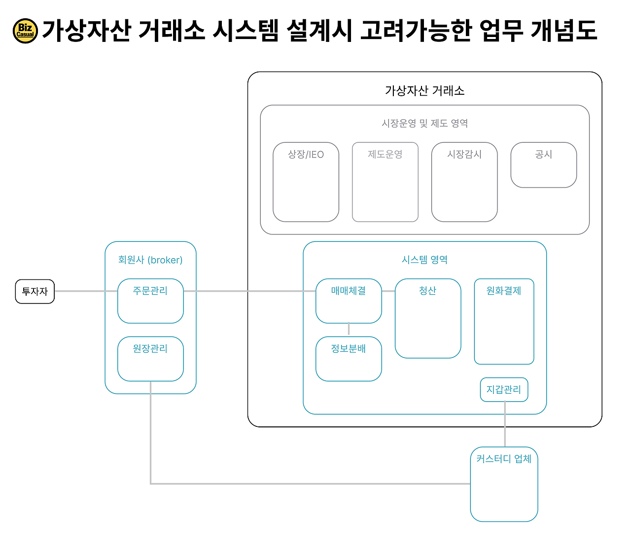 코인거래소 만들려면 뭐가 필요할까?
