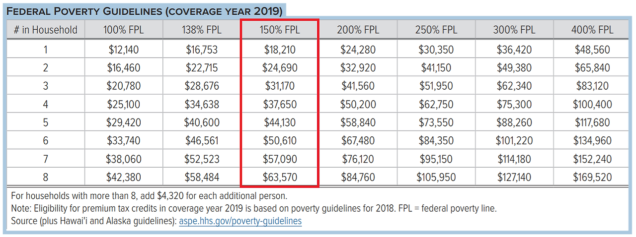 federal poverty guideline 2019.png