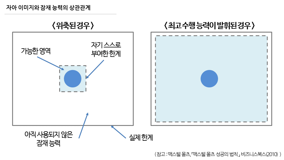 도식_자아이미지와잠재능력.png