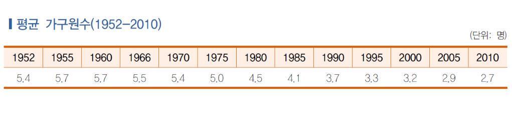 2017 통계청_통계로 본 광복 70년_한국사회의 변화(해설편)_150쪽.png