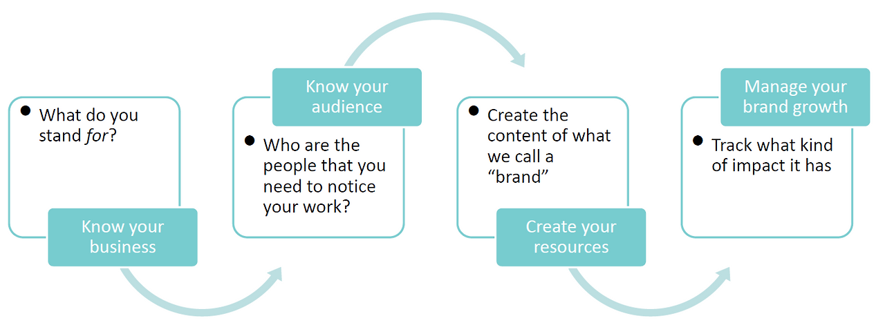 브랜드 개발과정.png