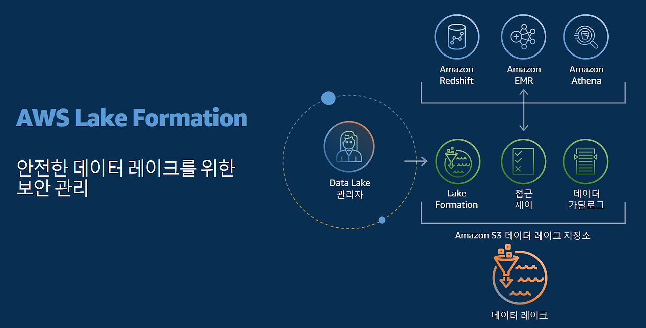 60 lakeformation.png