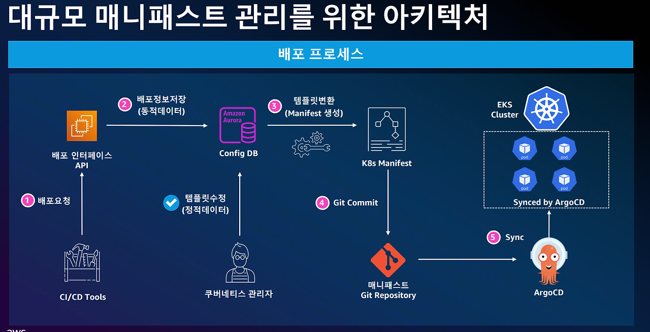 120 배포 아키.png