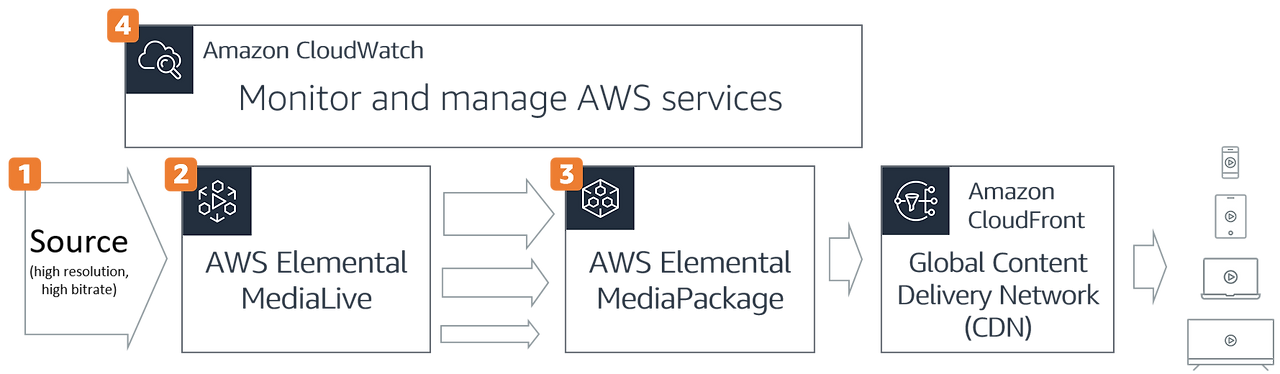 10 medialive-cloudwatch.png