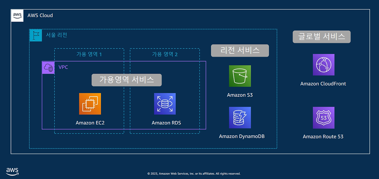 10 리전 서비스.png