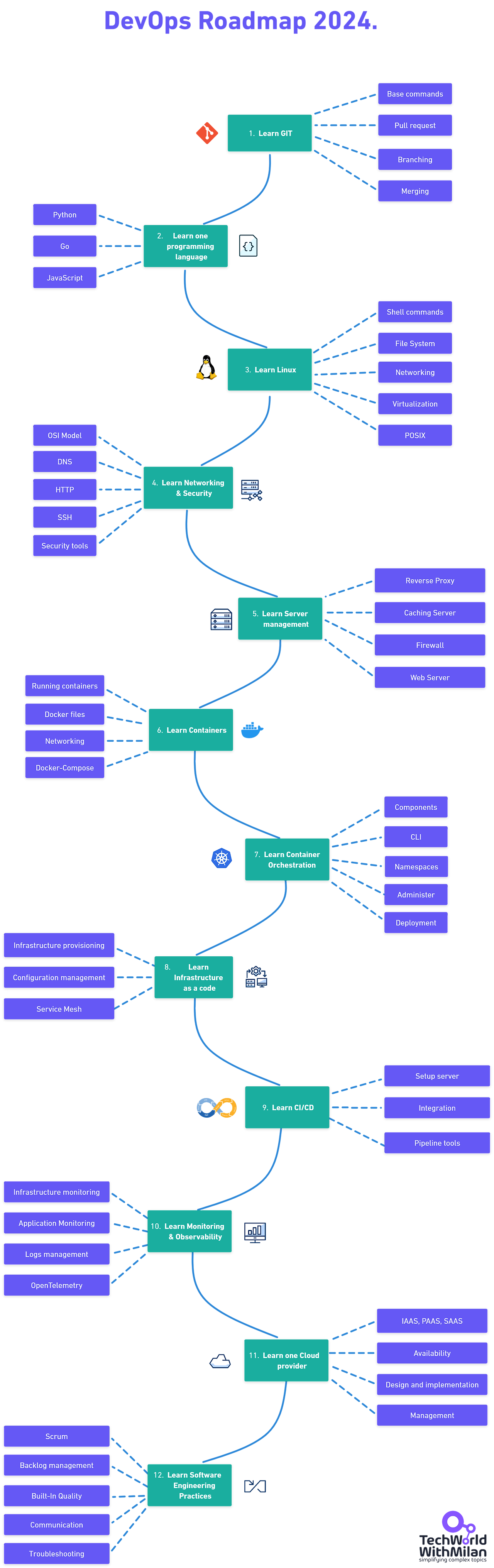 DevOps Roadmap No Background.png
