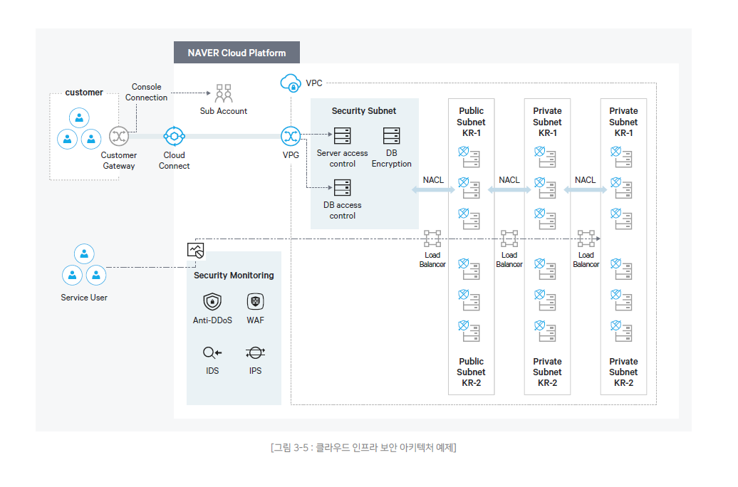50 보안 아키텍처.png