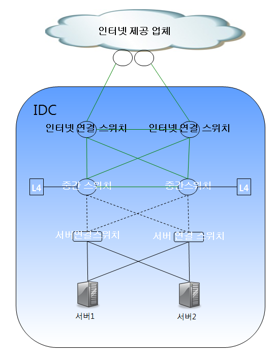 1 온프라미스 로드밸런서.png