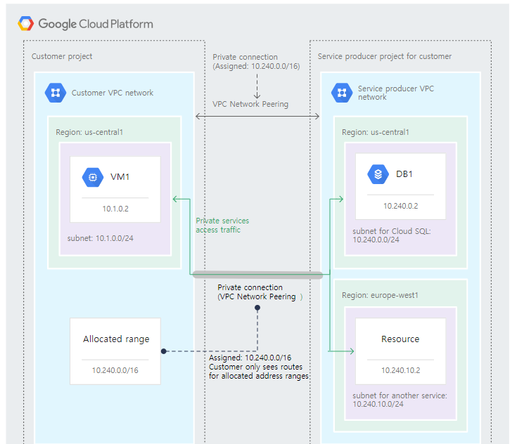 10 private service access.png