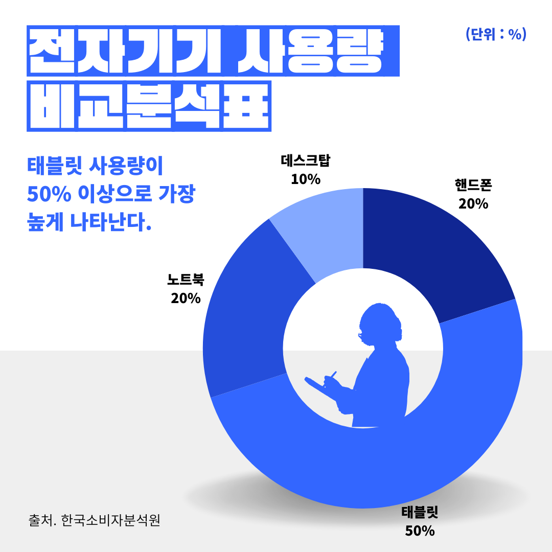 파란색의 도넛 그래프 차트 통계 수치 인스타그램 포스트.png