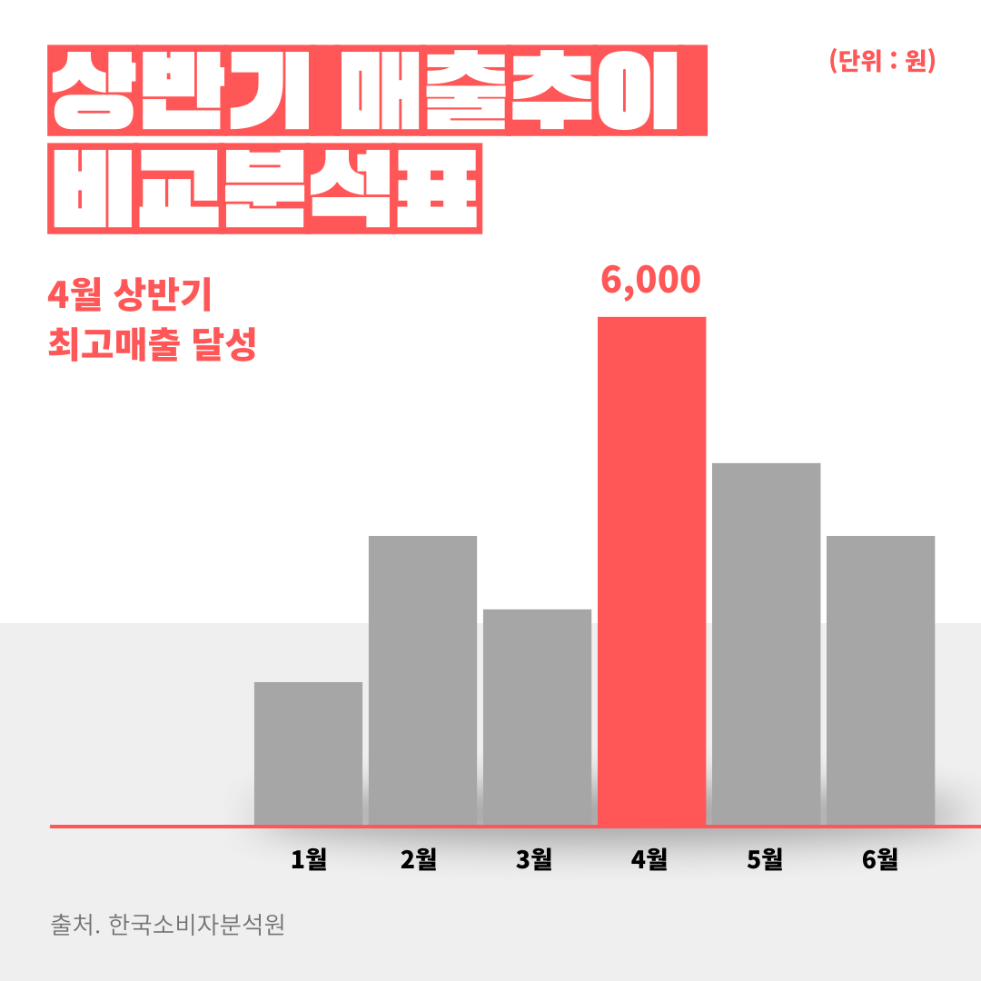 빨간색의 막대 그래프 차트 매출 추이 비교 인스타그램 포스트.png