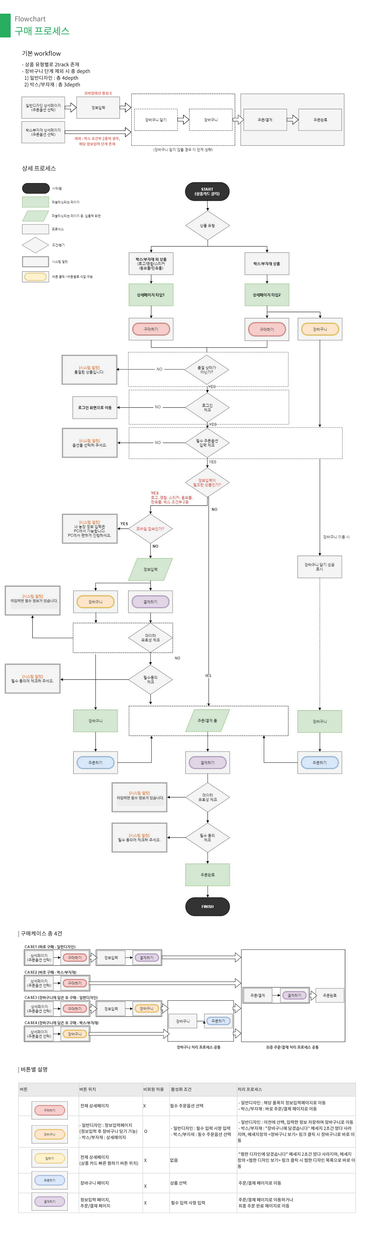 [디팜_프론트 스토리보드_v3.2 (농부릿지 수정)] 프로세스_구매.png