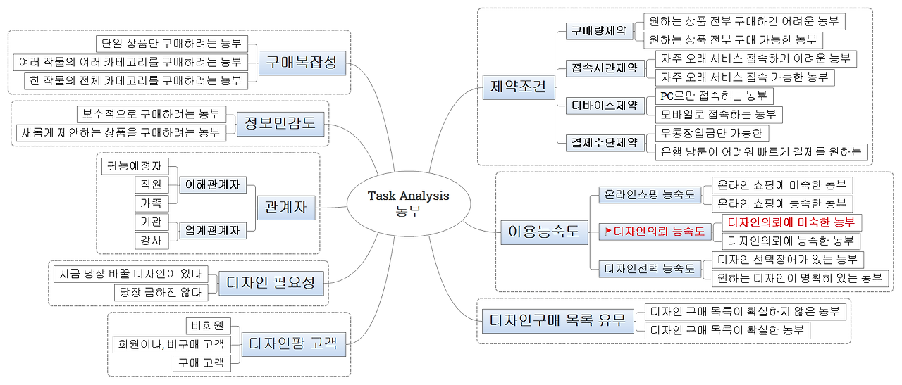 Task Analysis 농부.png