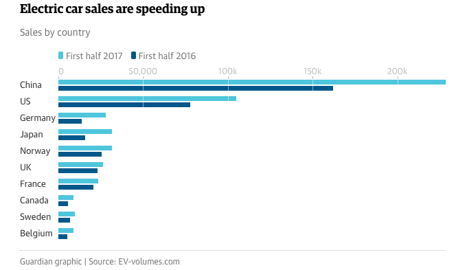 EV sales '16H1 - '17H1.png