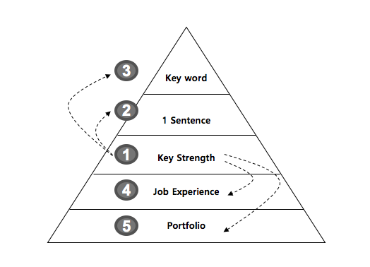 #22 이력서의 콘텐츠 구성.png