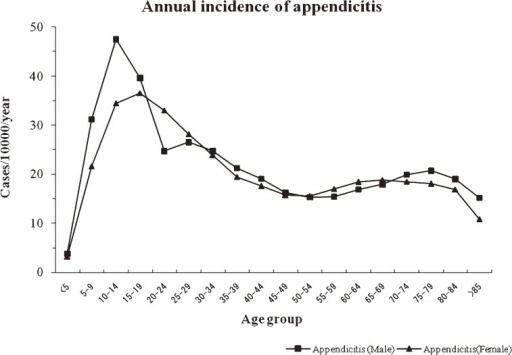 appendicitis_age.png