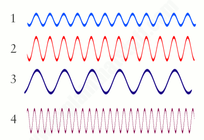 wave-amplitude-frequency-explained.png