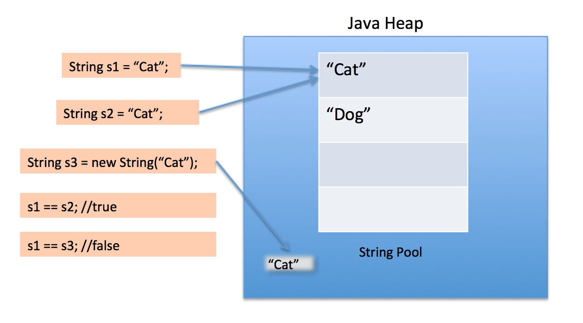 String-Pool-Java1.png